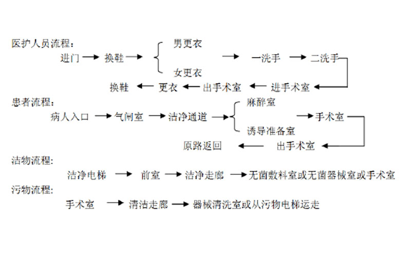 icu病房進入流程