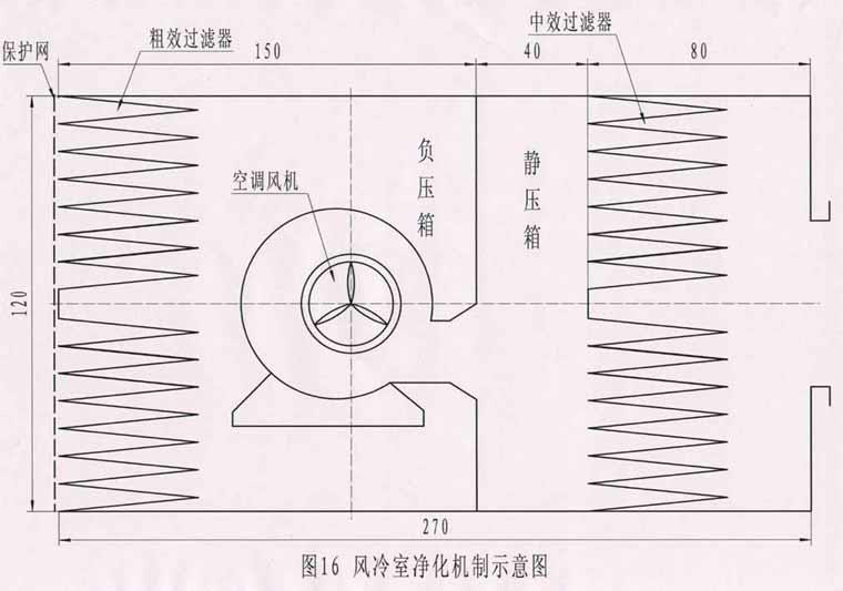 工廠化食用菌凈化車間規劃安裝