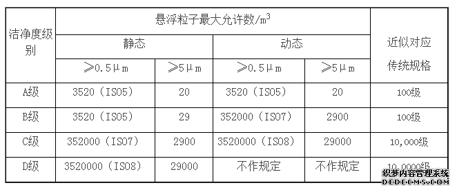 GMP潔凈度等級最新版本